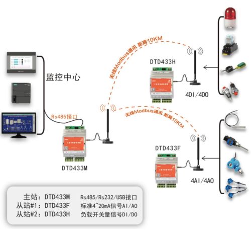 無線Modbus 驅(qū)動(dòng)傳統(tǒng)工廠數(shù)字化轉(zhuǎn)型的“數(shù)據(jù)動(dòng)脈”